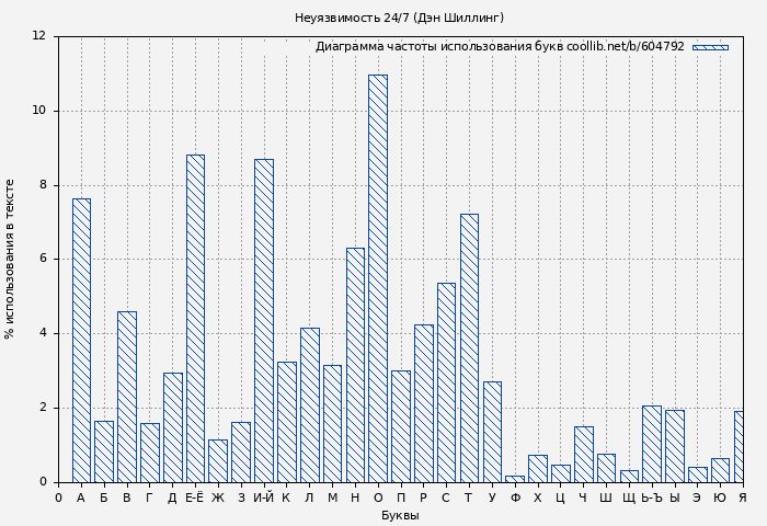 Диаграма использования букв книги № 604792: Неуязвимость 24/7 (Дэн Шиллинг)