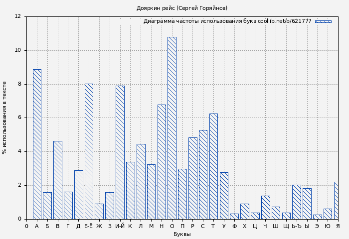 Диаграма использования букв книги № 621777: Дояркин рейс (Сергей Горяйнов)