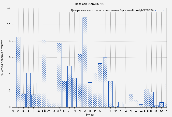 Диаграма использования букв книги № 728524: Пояс оби (Карина Ли)