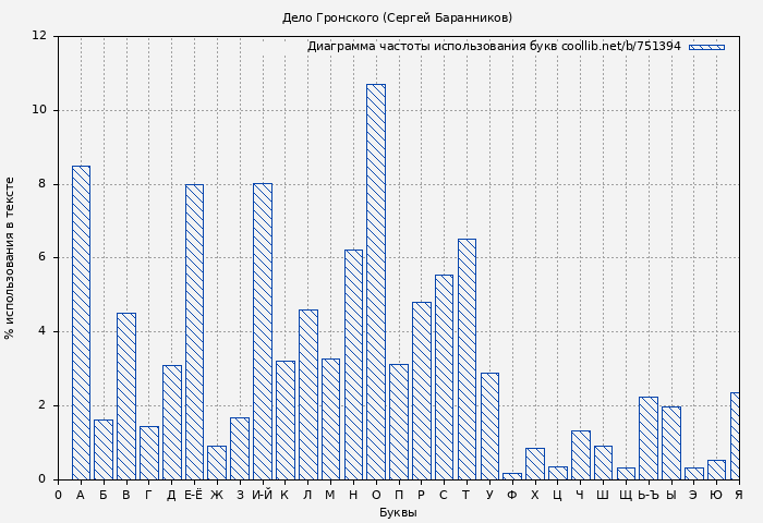 Диаграма использования букв книги № 751394: Дело Гронского (Сергей Баранников)