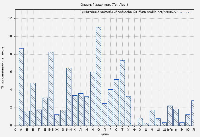 Диаграма использования букв книги № 806775: Опасный защитник (Тэя Ласт)