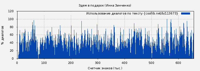 Использование диалогов по тексту книги № 113673: Эдем в подарок (Инна Зинченко)