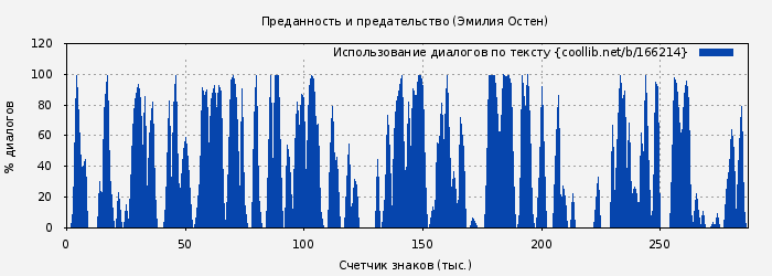 Использование диалогов по тексту книги № 166214: Преданность и предательство (Эмилия Остен)
