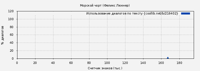 Использование диалогов по тексту книги № 216402: Морской чорт (Феликс Люкнер)