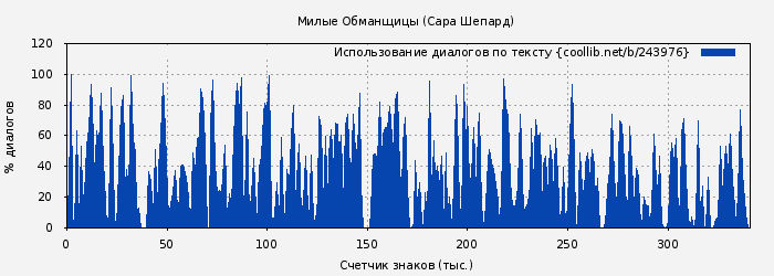 Использование диалогов по тексту книги № 243976: Милые Обманщицы (Сара Шепард)
