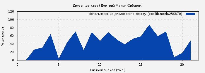 Использование диалогов по тексту книги № 256870: Друзья детства (Дмитрий Мамин-Сибиряк)