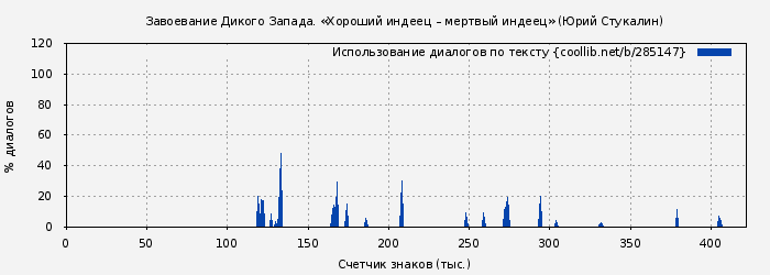 Использование диалогов по тексту книги № 285147: Завоевание Дикого Запада. «Хороший индеец – мертвый индеец» (Юрий Стукалин)