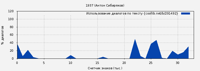 Использование диалогов по тексту книги № 291492: 1937 (Антон Сибиряков)