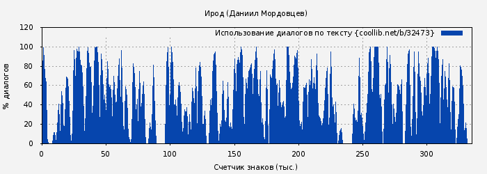 Использование диалогов по тексту книги № 32473: Ирод (Даниил Мордовцев)