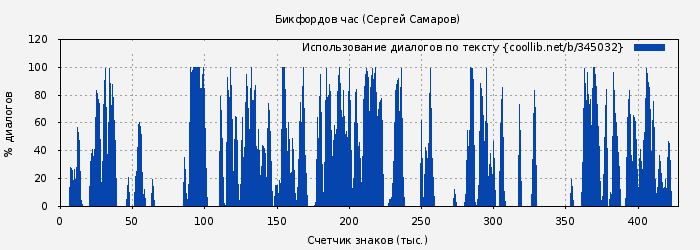 Использование диалогов по тексту книги № 345032: Бикфордов час (Сергей Самаров)
