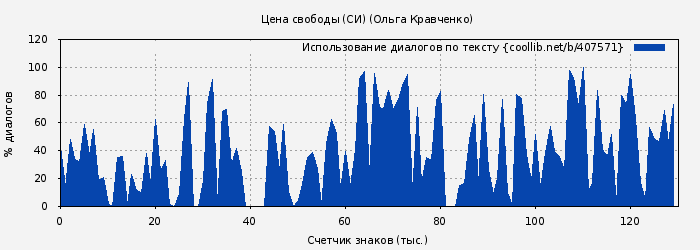 Использование диалогов по тексту книги № 407571: Цена свободы (СИ) (Ольга Кравченко)