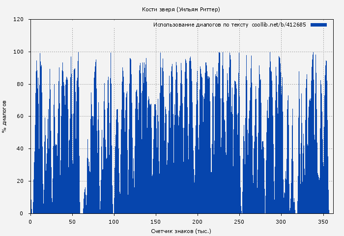 Использование диалогов по тексту книги № 412685: Кости зверя (Уильям Риттер)
