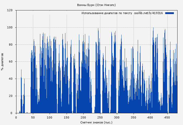 Использование диалогов по тексту книги № 419316: Воины Бури (Стэн Николс)