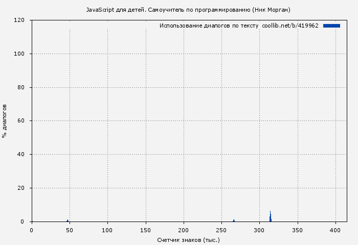 Использование диалогов по тексту книги № 419962: JavaScript для детей. Самоучитель по программированию (Ник Морган)
