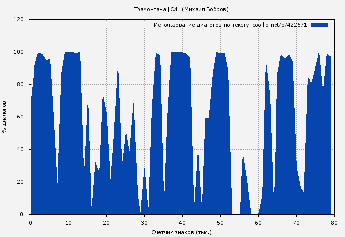 Использование диалогов по тексту книги № 422671: Трамонтана [СИ] (Михаил Бобров)