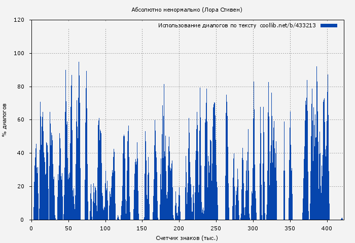 Использование диалогов по тексту книги № 433213: Абсолютно ненормально (Лора Стивен)
