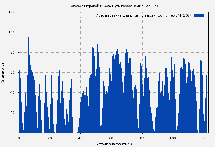 Использование диалогов по тексту книги № 442067: Человек-Муравей и Оса. Путь героев (Стив Белинг)