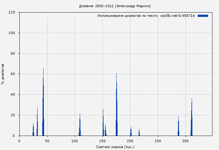 Использование диалогов по тексту книги № 458716: Дневник 2006–2011 (Александр Маркин)