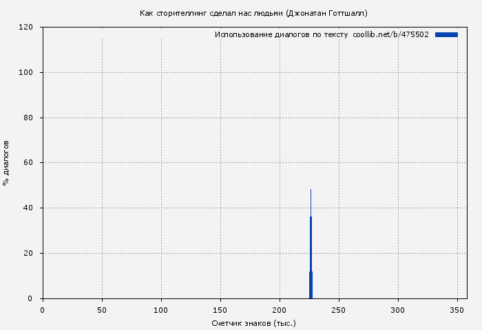 Использование диалогов по тексту книги № 475502: Как сторителлинг сделал нас людьми (Джонатан Готтшалл)