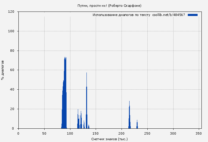 Использование диалогов по тексту книги № 484567: Путин, прости их! (Роберто Скарфоне)