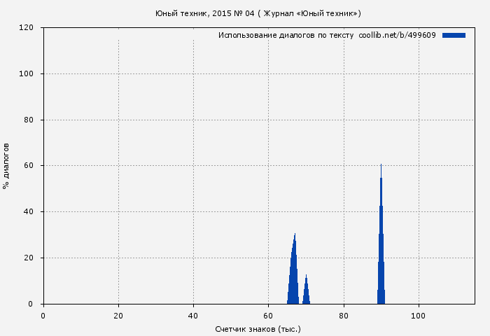 Использование диалогов по тексту книги № 499609: Юный техник, 2015 № 04 ( Журнал «Юный техник»)