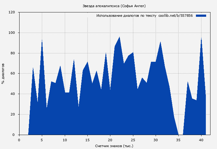 Использование диалогов по тексту книги № 557856: Звезда апокалипсиса (Софья Ангел)