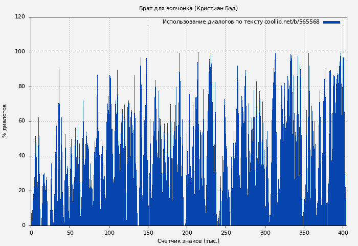 Использование диалогов по тексту книги № 565568: Брат для волчонка (Кристиан Бэд)