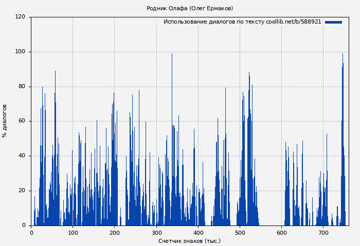 Использование диалогов по тексту книги № 588921: Родник Олафа (Олег Ермаков)