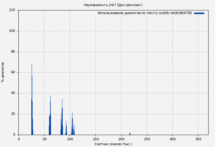 Использование диалогов по тексту книги № 604792: Неуязвимость 24/7 (Дэн Шиллинг)