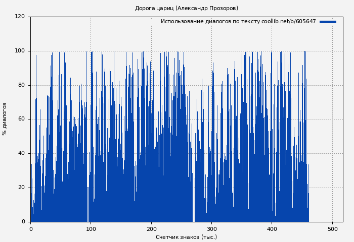 Использование диалогов по тексту книги № 605647: Дорога цариц (Александр Прозоров)