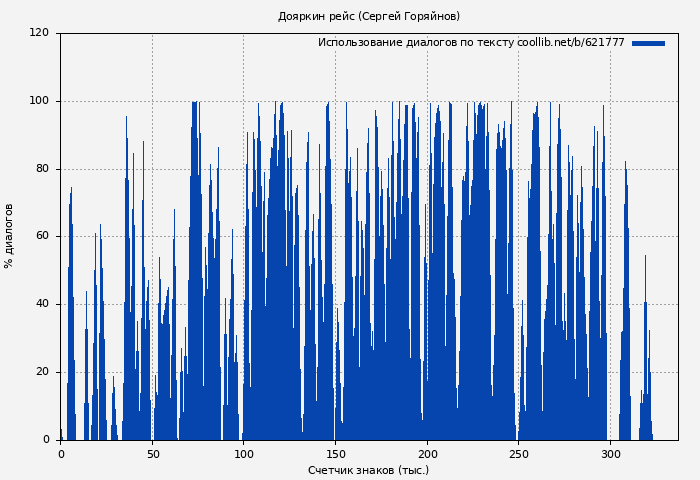 Использование диалогов по тексту книги № 621777: Дояркин рейс (Сергей Горяйнов)