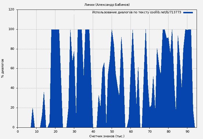 Использование диалогов по тексту книги № 713773: Линии (Александр Бабинов)