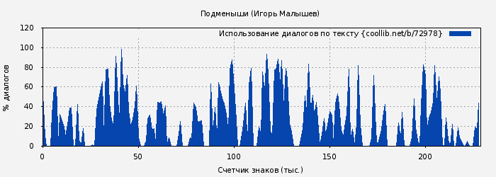 Использование диалогов по тексту книги № 72978: Подменыши (Игорь Малышев)