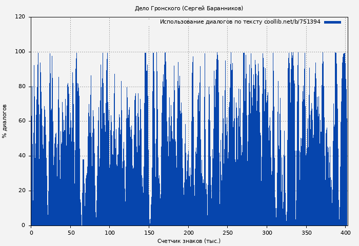 Использование диалогов по тексту книги № 751394: Дело Гронского (Сергей Баранников)