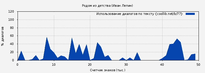 Использование диалогов по тексту книги № 77: Родом из детства (Иван Лепин)
