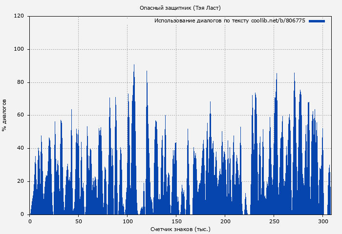 Использование диалогов по тексту книги № 806775: Опасный защитник (Тэя Ласт)