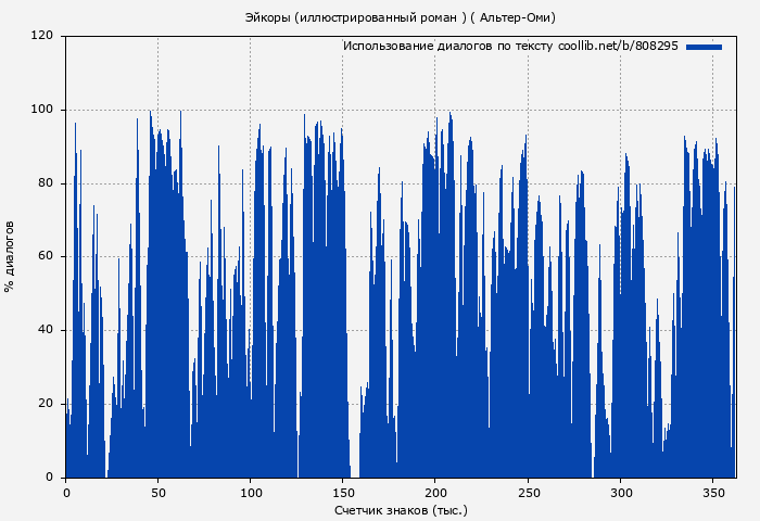 Использование диалогов по тексту книги № 808295: Эйкоры (иллюстрированный роман ) ( Альтер-Оми)