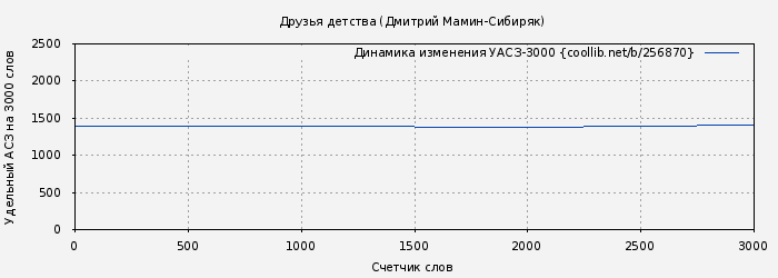 Удельный АСЗ-3000 книги № 256870: Друзья детства (Дмитрий Мамин-Сибиряк)