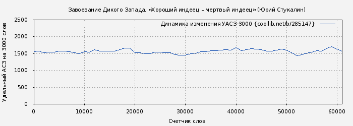 Удельный АСЗ-3000 книги № 285147: Завоевание Дикого Запада. «Хороший индеец – мертвый индеец» (Юрий Стукалин)