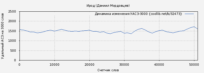 Удельный АСЗ-3000 книги № 32473: Ирод (Даниил Мордовцев)