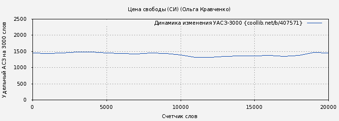Удельный АСЗ-3000 книги № 407571: Цена свободы (СИ) (Ольга Кравченко)