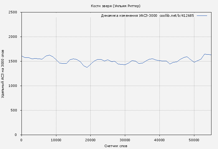 Удельный АСЗ-3000 книги № 412685: Кости зверя (Уильям Риттер)