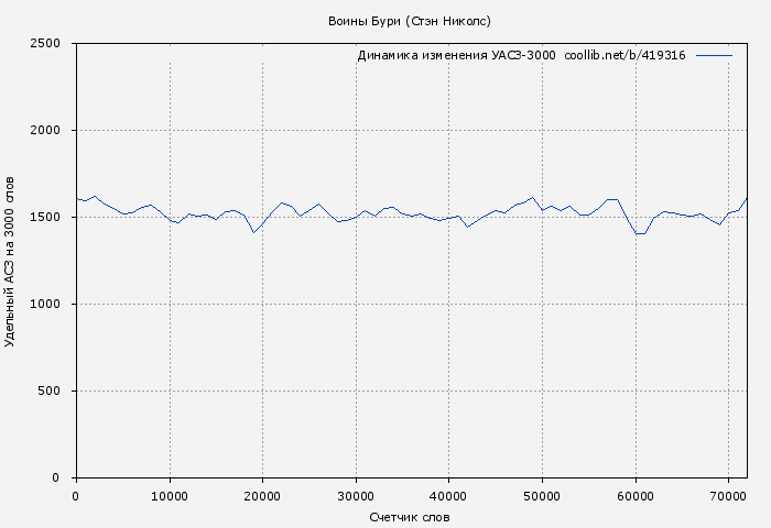 Удельный АСЗ-3000 книги № 419316: Воины Бури (Стэн Николс)