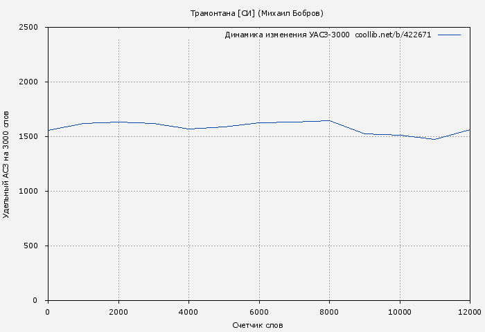 Удельный АСЗ-3000 книги № 422671: Трамонтана [СИ] (Михаил Бобров)