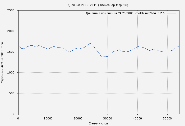Удельный АСЗ-3000 книги № 458716: Дневник 2006–2011 (Александр Маркин)
