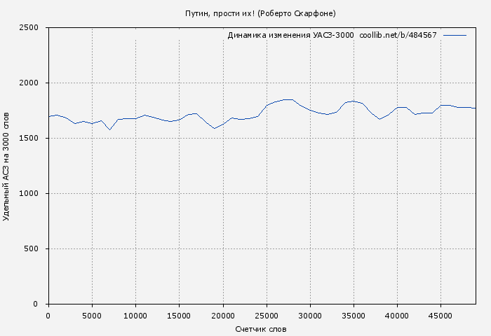 Удельный АСЗ-3000 книги № 484567: Путин, прости их! (Роберто Скарфоне)