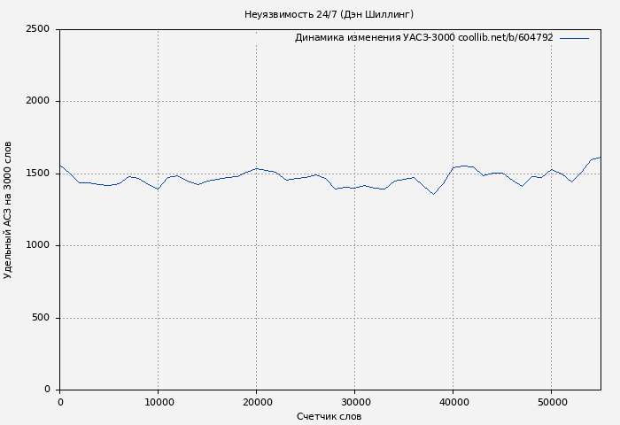 Удельный АСЗ-3000 книги № 604792: Неуязвимость 24/7 (Дэн Шиллинг)