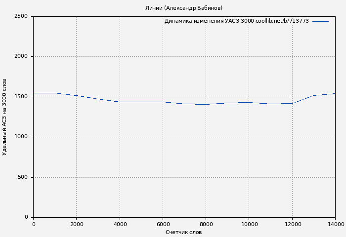 Удельный АСЗ-3000 книги № 713773: Линии (Александр Бабинов)