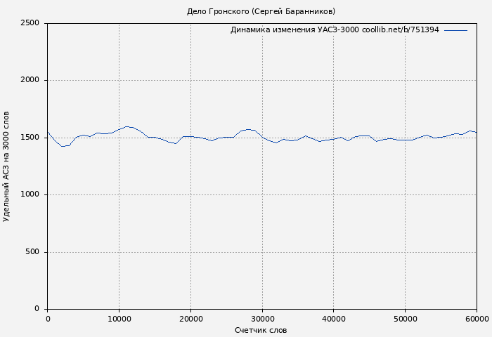 Удельный АСЗ-3000 книги № 751394: Дело Гронского (Сергей Баранников)