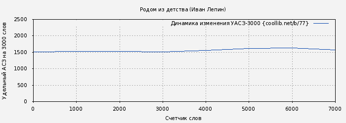 Удельный АСЗ-3000 книги № 77: Родом из детства (Иван Лепин)